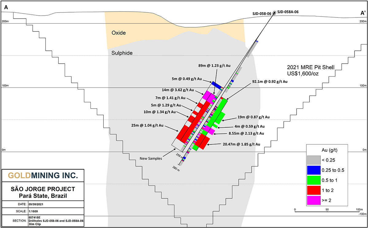 Figure 2 – Section 657415 facing west showing new sampling in Hole SJD-058-06 from interval 140.0-259.0m as well as the original twinned hole SJD-058A-06 with assay results that were already reported and included in the 2021 Mineral Resource estimate and technical report.